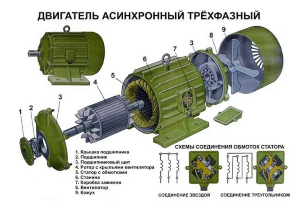 Порядок сборки асинхронного двигателя Электродвигатель: как он работает на самом деле? Физика и основные виды устройст