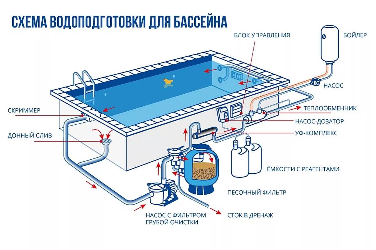 Порядок сборки бассейна Бассейновое оборудование для оздоровительных и спортивных учреждений