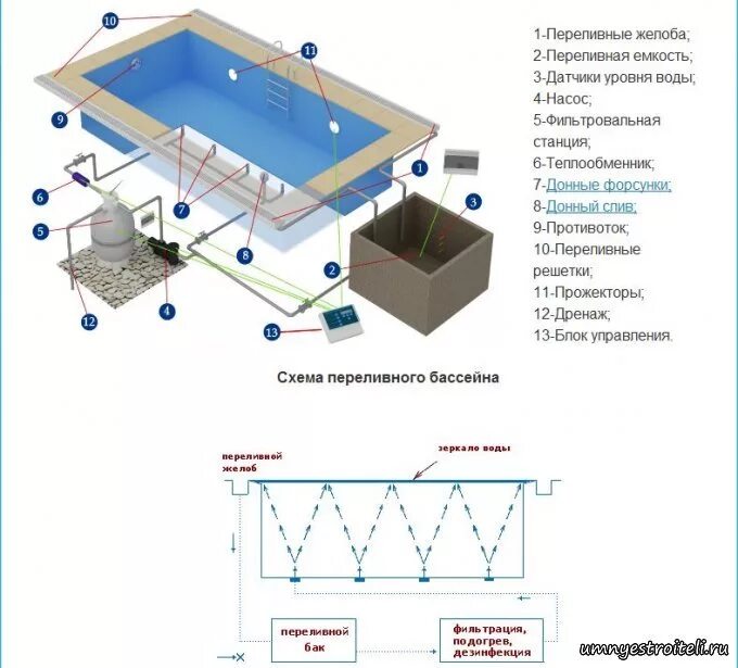 Порядок сборки бассейна Какие бывают типы плавательных бассейнов