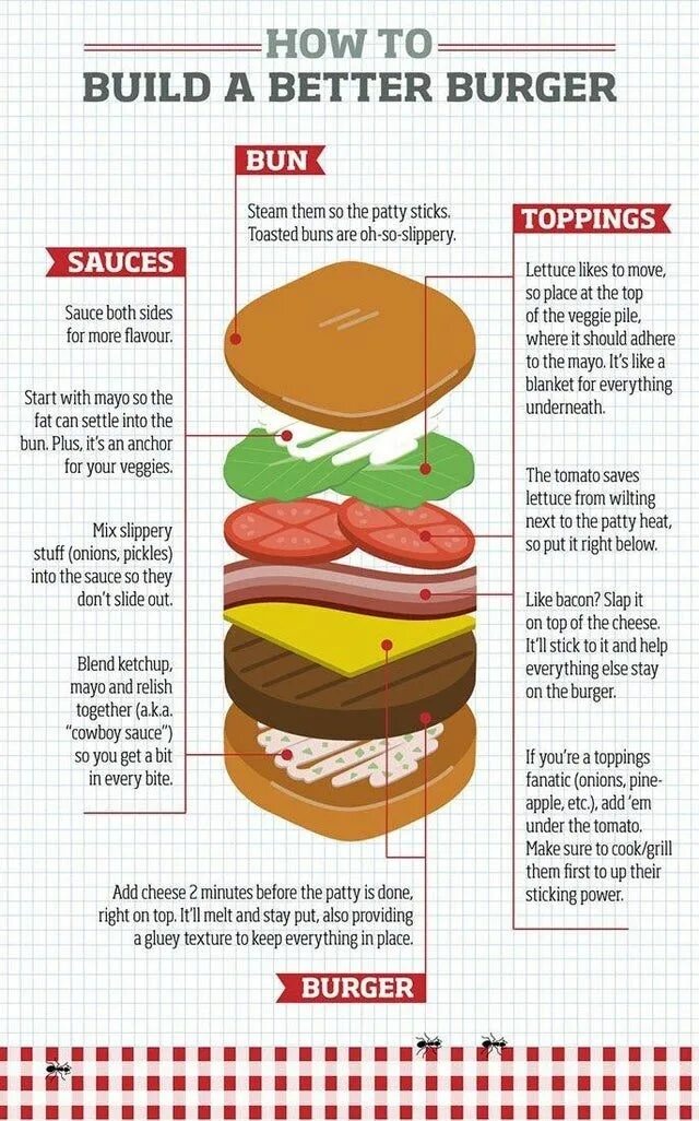 Порядок сборки бургера The Best Infographics Guides Of The Week Burger toppings, Good burger, Infograph