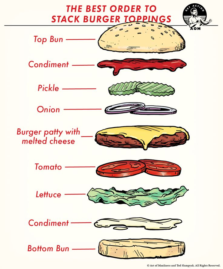 Порядок сборки бургера дома The Best Order to Stack Your Burger Toppings Burger toppings, Hamburger toppings