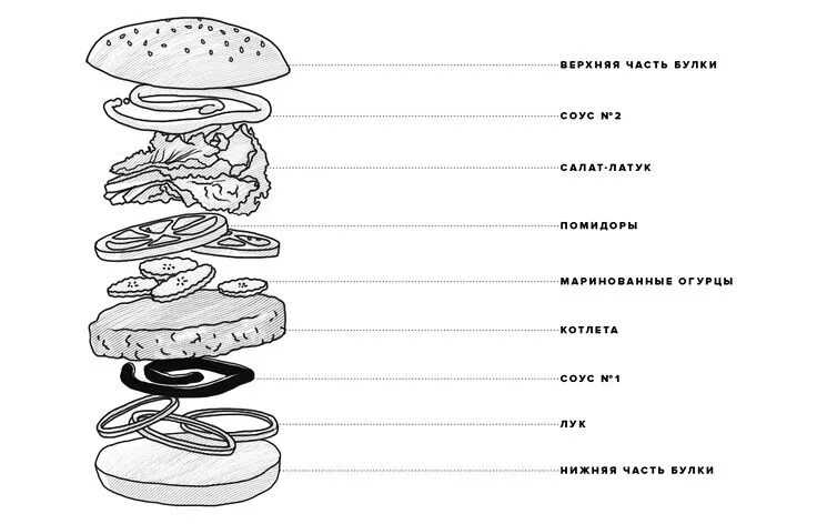 Порядок сборки бургера с котлетой Ультимативный гид по приготовлению бургеров Бургер, Рецепты бургеров, Гамбургеры