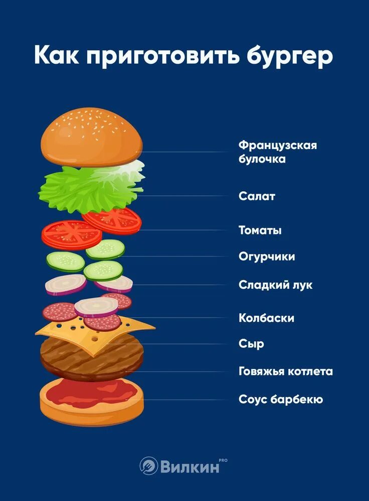 Порядок сборки бургера с котлетой Инфографика: из чего состоит бургер и как приготовить Fair food recipes, Food in