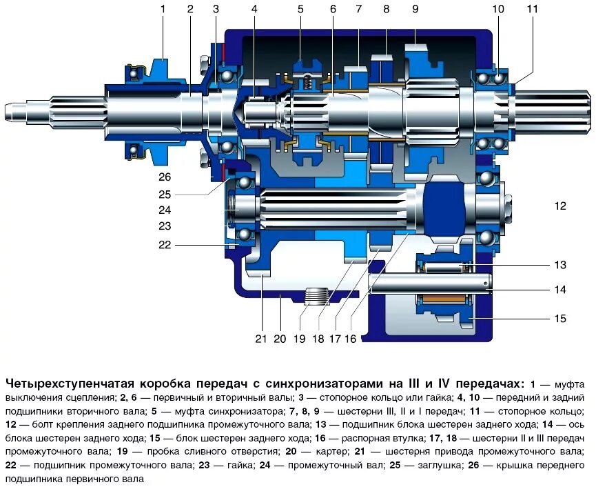 Порядок сборки четырехступенчатой уазовской коробки Конструкция коробок передач автомобиля УАЗ-3151, -31512, -31514, -31519