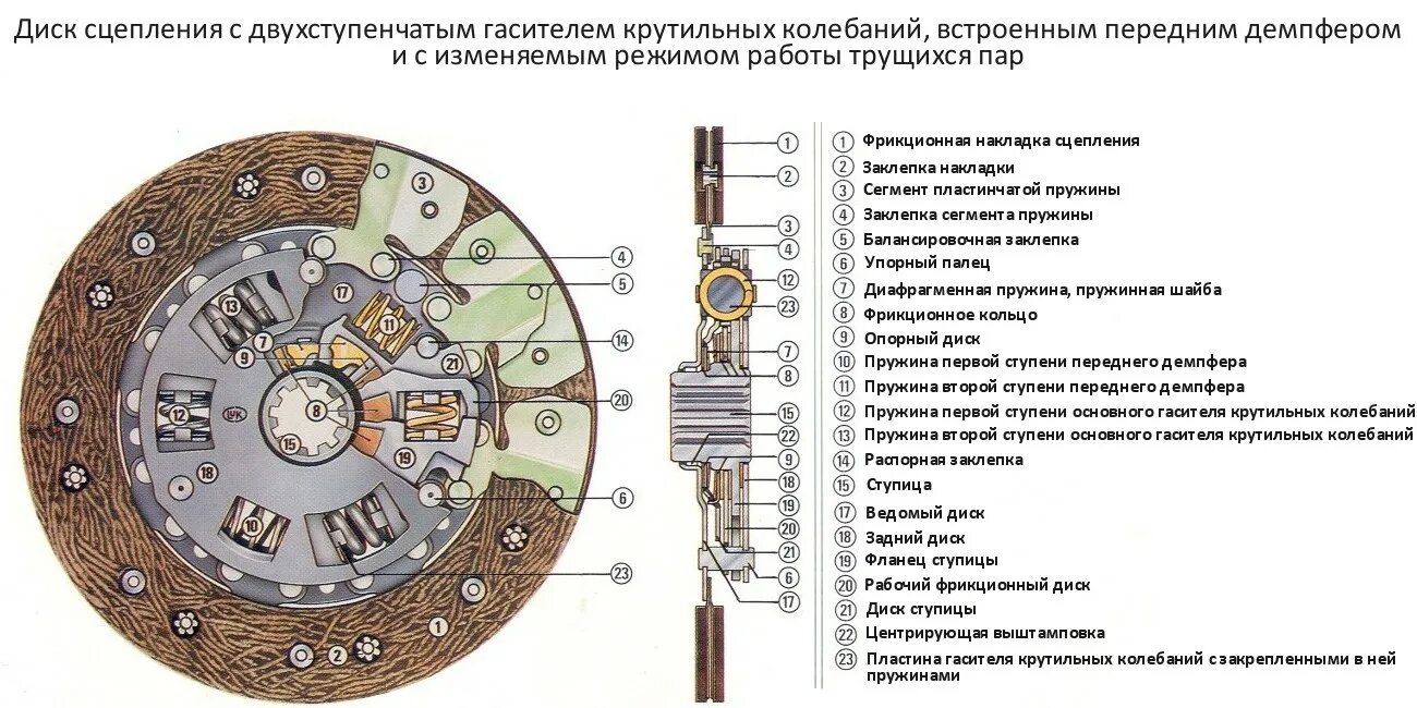 Порядок сборки дисков сцепления Сцепление. Автомобильное сцепление, устройство, принцип работы.