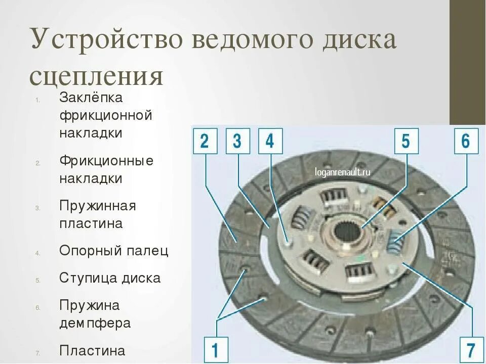 Порядок сборки дисков сцепления Корзина и диск сцепления в устройстве сцепления автомобиля