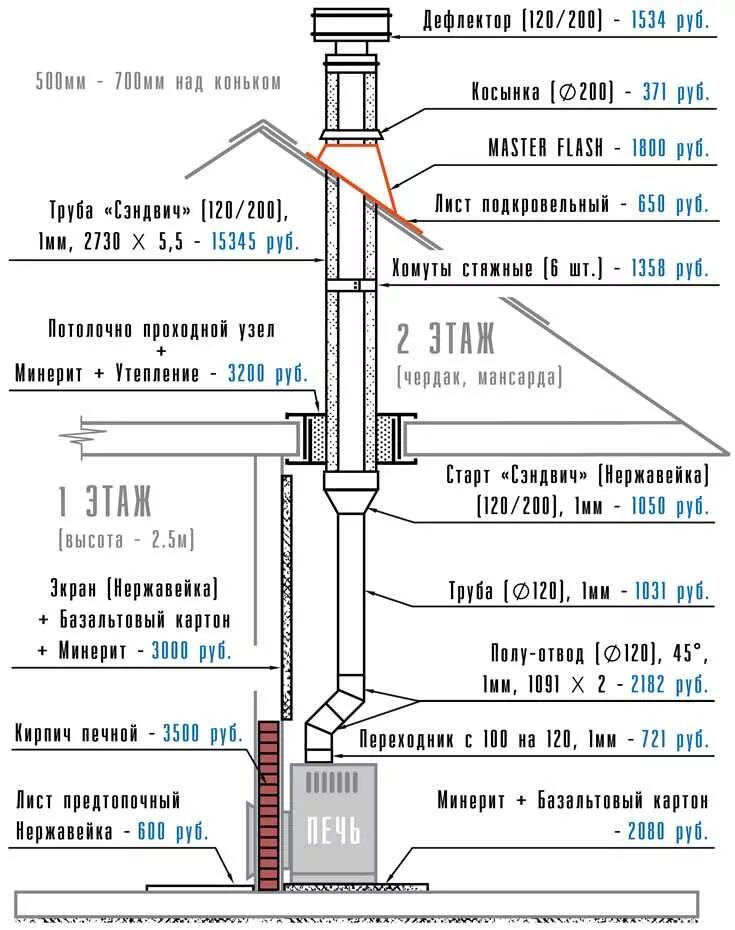 Порядок сборки дымохода Цена на монтаж дымоходов