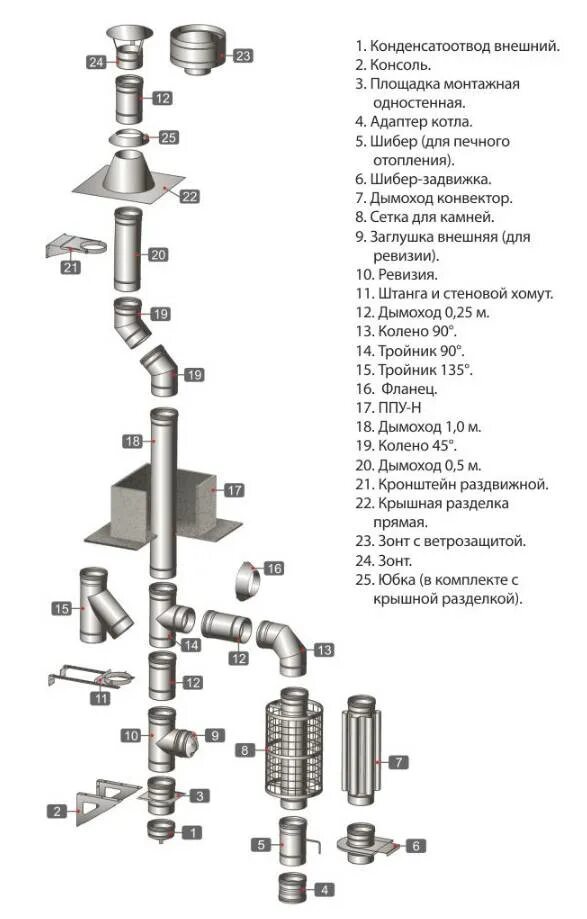 Порядок сборки дымохода из нержавейки Дымоходы одноконтурные из нержавеющей стали 0,5 мм 1,0 мм 0,8 мм Гамарт, Феррум 