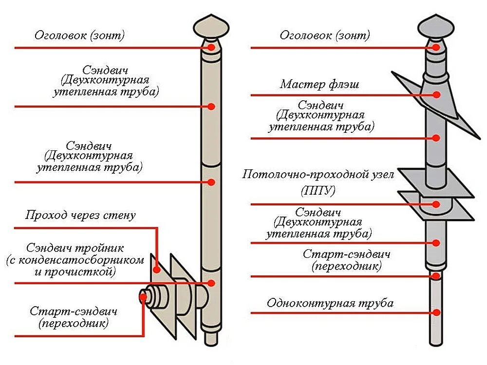 Порядок сборки дымохода из нержавейки Какой материал выбрать для дымохода: ТОП-5 лучших материалов