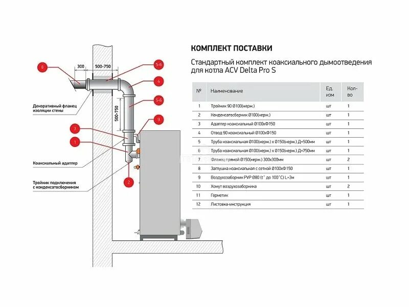 Порядок сборки дымохода на двухконтурный котел медея Коаксиальный дымоотвод для DELTA PRO купить в СПб