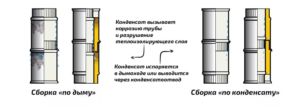 Порядок сборки дымохода в бане Монтаж дымохода: семь полезных рекомендаций - Tavago