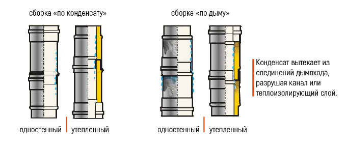 Порядок сборки дымохода в бане Проектирование, монтаж и сборка дымоходов, Отопление, водоснабжение, вентиляция 