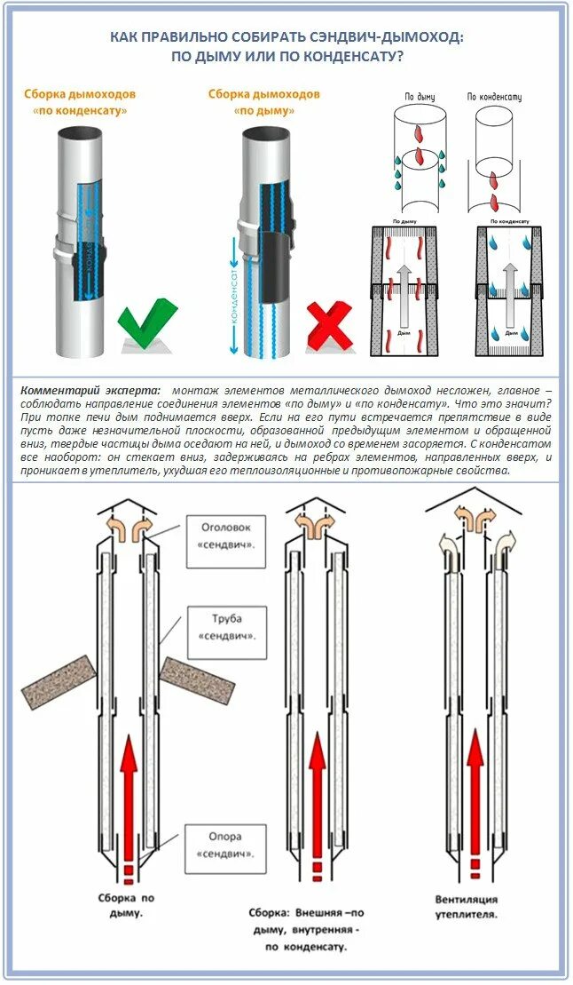 Порядок сборки дымохода в бане Трубы для дымохода и их разновидности с описанием и характеристикой, а также осо
