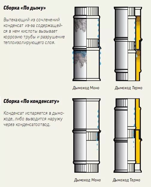 Порядок сборки дымохода в бане Адаптер-переход ВН/ВН D 125х130 (AISI 430 0,8 мм) купить в Перми, цена на дымохо