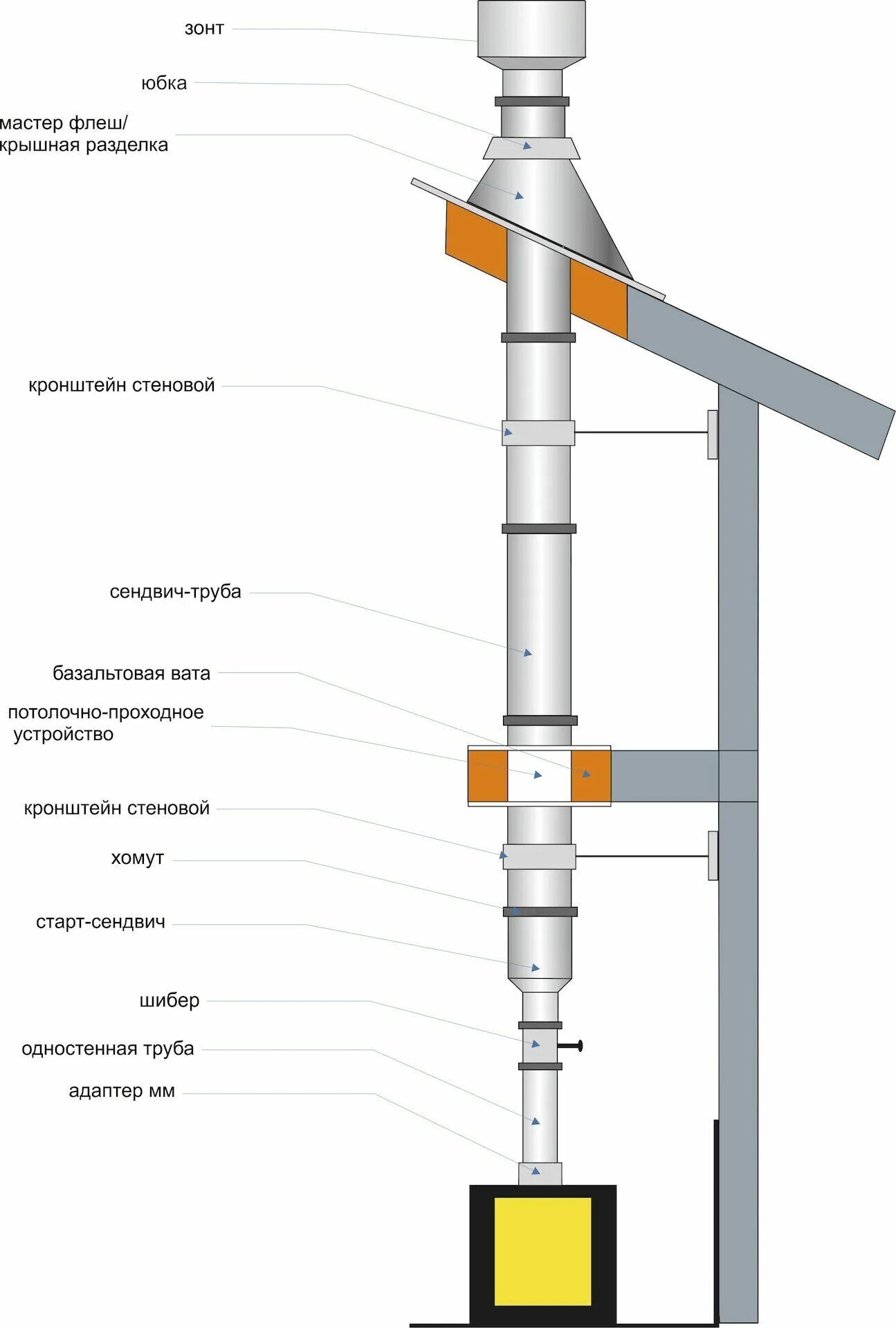 Порядок сборки дымохода в бане Сборка дымохода из нержавейки фото - DelaDom.ru