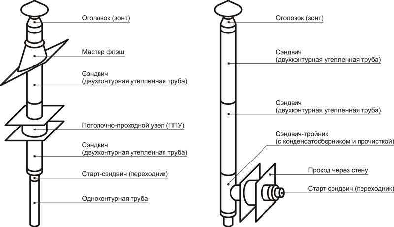 Порядок сборки дымохода в бане Монтаж дымохода из сэндвич труб своими руками: инструкция сборки, схема, видео