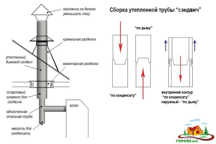 Порядок сборки дымохода в бане Как выполнить монтаж сэндвич дымохода в доме через стену и крышу своими руками: 