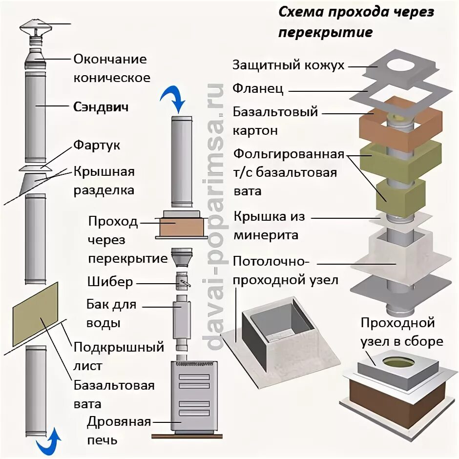 Порядок сборки дымохода в бане Дымоход сэндвич в бане - схема и монтаж своими руками Давай попаримся