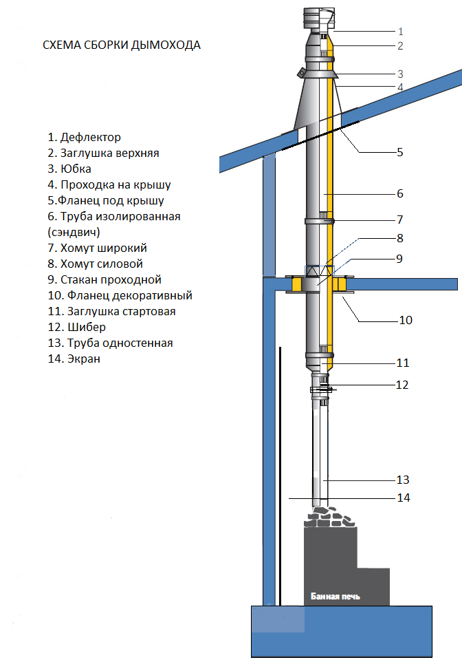 Порядок сборки дымохода в бане Дымоходы из нержавеющей стали купить в Минске! Заходите! Доставка по РБ