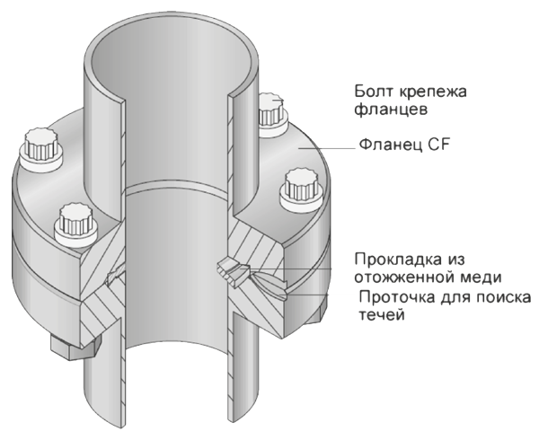 Порядок сборки фланцевых соединений Фланцевые соединения
