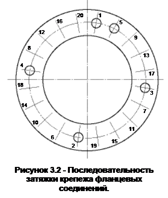 Порядок сборки фланцевых соединений Ребования к сборке фланцевых соединений - Студопедия