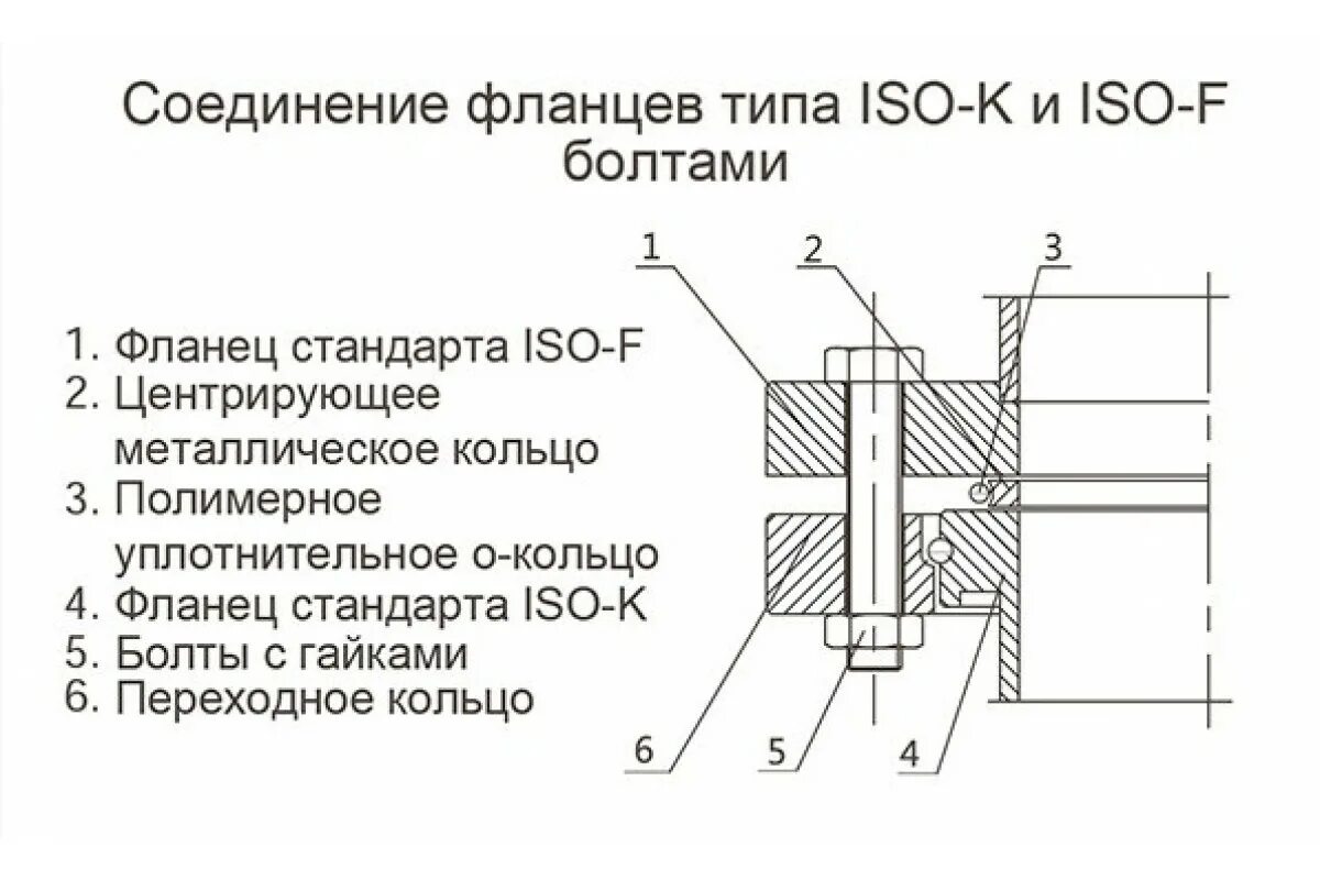 Порядок сборки фланцевых соединений Вакуумная арматура стандарта ISO