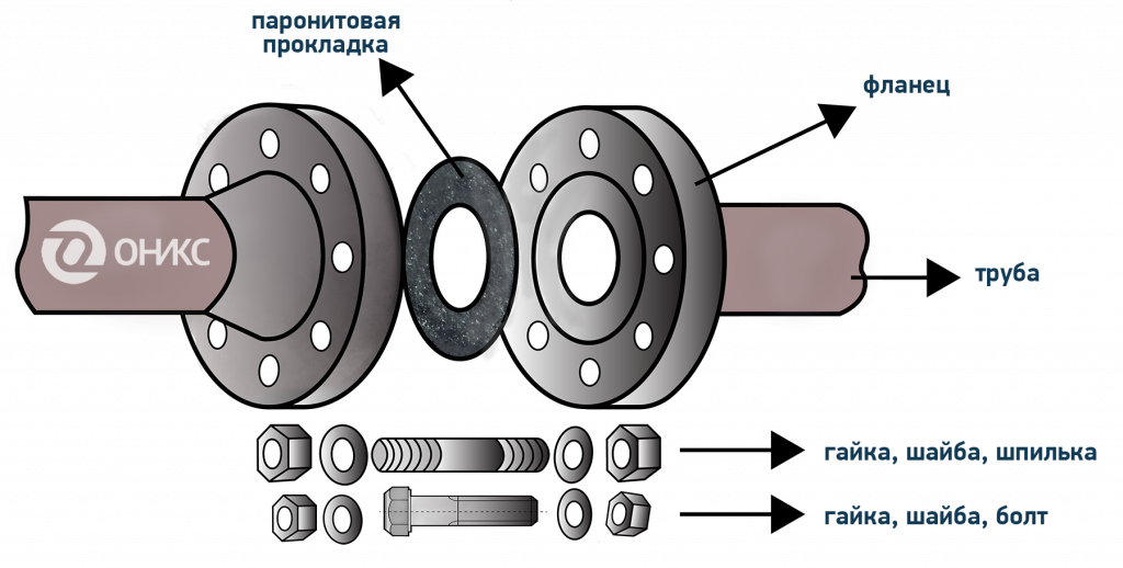 Порядок сборки фланцевых соединений Крепеж для фланцевых соединений: виды и особенности применения