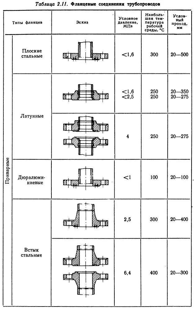 Порядок сборки фланцевых соединений Путевые соединения труб - MirMarine