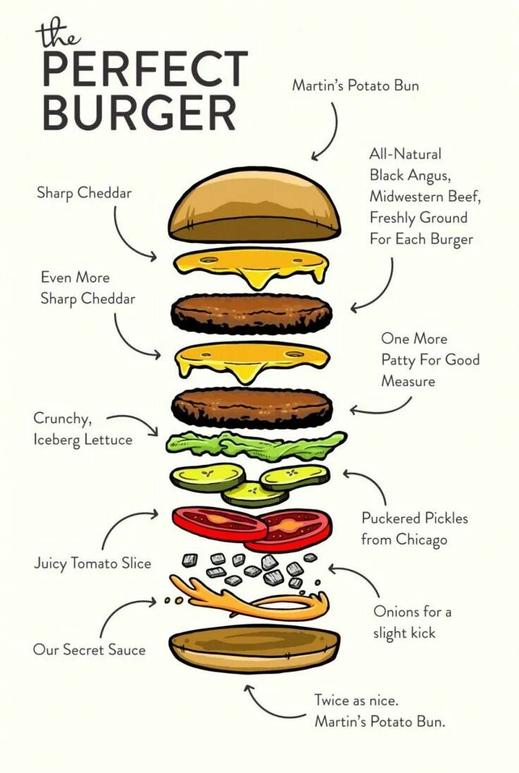 Порядок сборки гамбургера a burger broken down by layers Food infographic, Fast food menu, Recipes