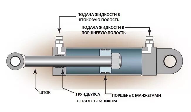 Порядок сборки гидроцилиндра Характеристики гидроцилиндров