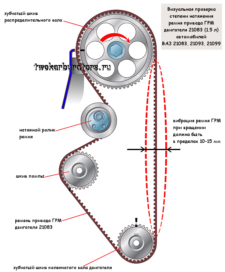 Порядок сборки грм Проверяем "на глаз" натяжение ремня привода ГРМ двигателя TWOKARBURATORS Дзен