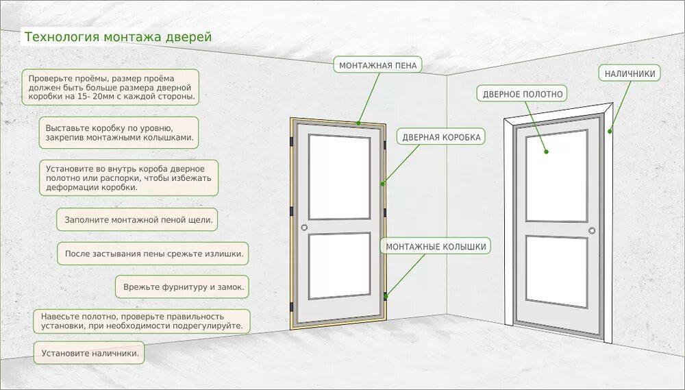 Порядок сборки и монтажа комнатной двери Технология монтажа дверей