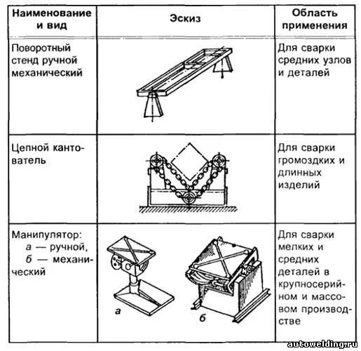 Порядок сборки и сварки решетчатых конструкций Технологическая карта на монтаж металлоконструкций атс методом дуговой сварки - 