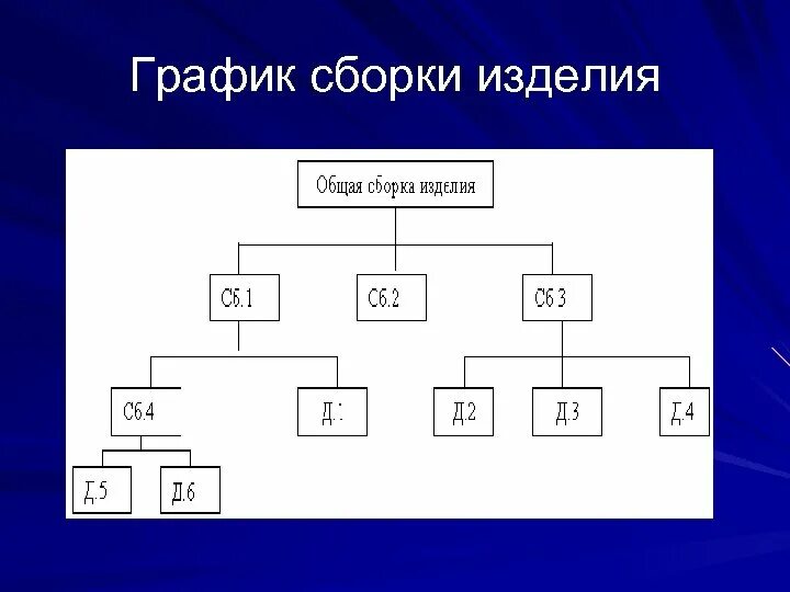 Порядок сборки изделия Графическая схема сборки изделия