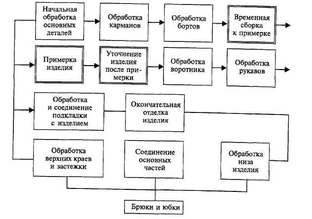 Порядок сборки изделия Технология швейных изделий: записи сообщества ВКонтакте