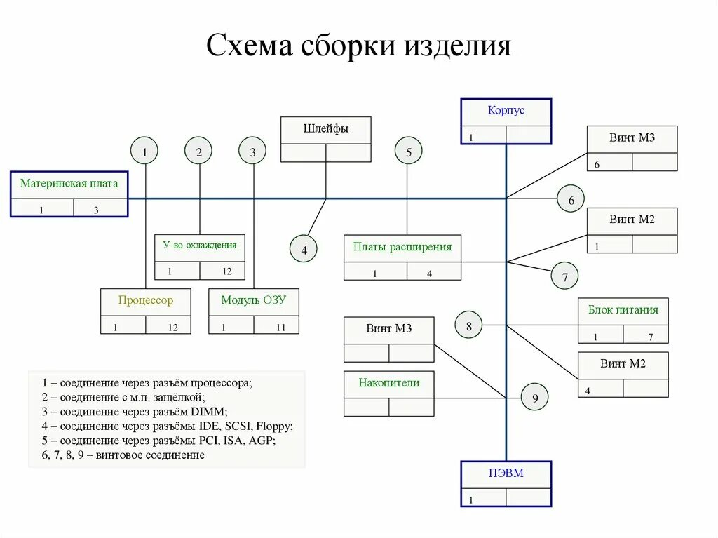 Порядок сборки изделия Разработка схемы сборки изделия