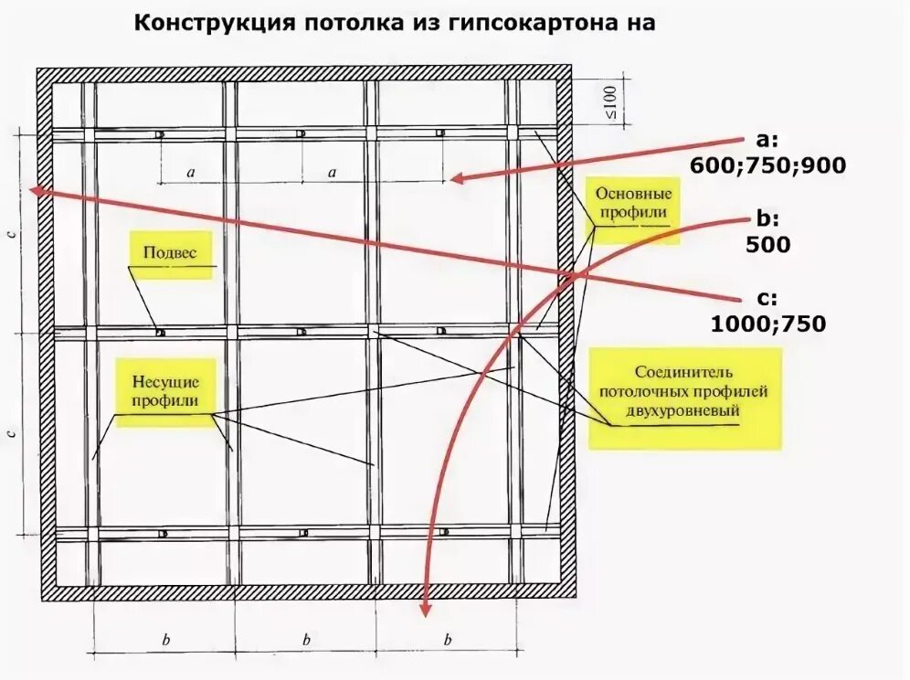 Порядок сборки каркаса под гипсокартон Какую толщину гипсокартона выбрать для потолка?