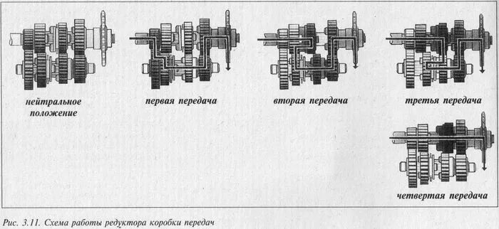 Порядок сборки кпп иж планета 5 Редуктор коробки передач. Детали коробки передач мотоциклов ИЖ-Планета -5, -4, -