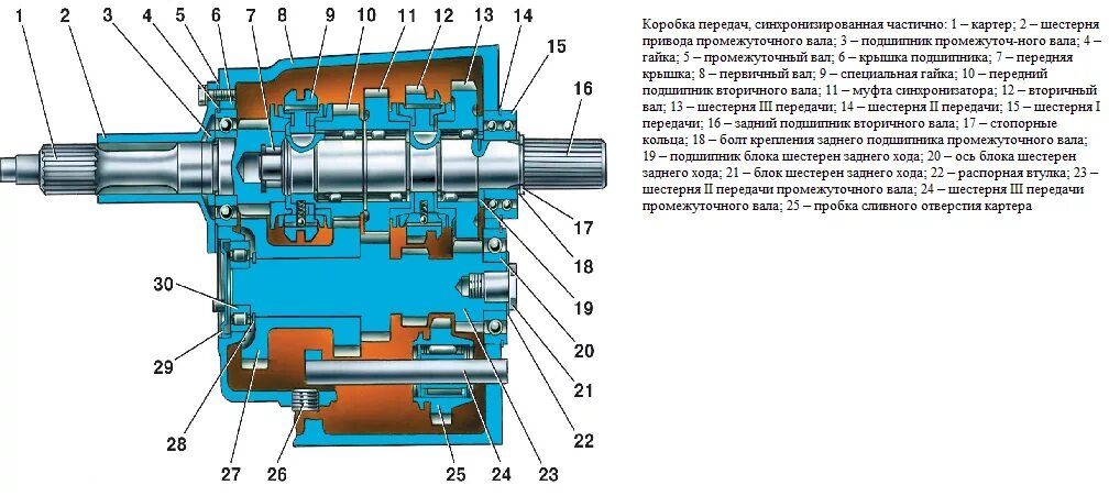 Порядок сборки кпп уаз буханка 4 ступенчатая КПП УАЗ ("буханка"): схемы устройства, ремонт