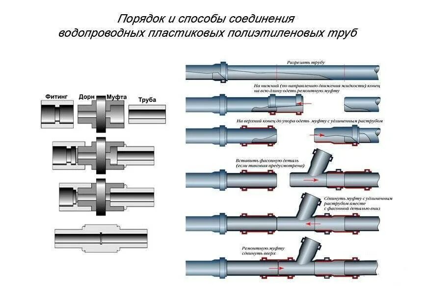 Порядок сборки криволинейных труб Соединение полиэтиленовых труб: разъемное, неразъемное