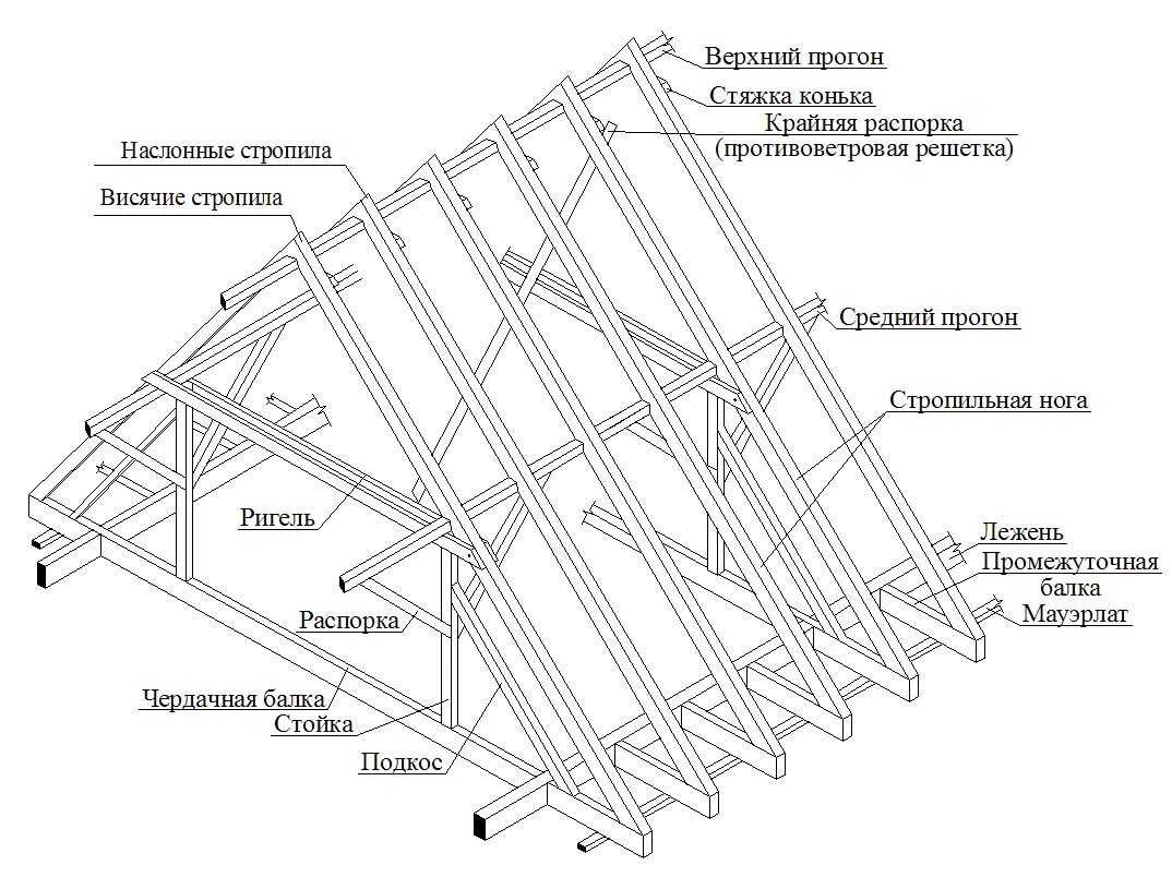 Порядок сборки крыши Висячая стропильная система двухскатной крыши: устройство, разновидности, расчет
