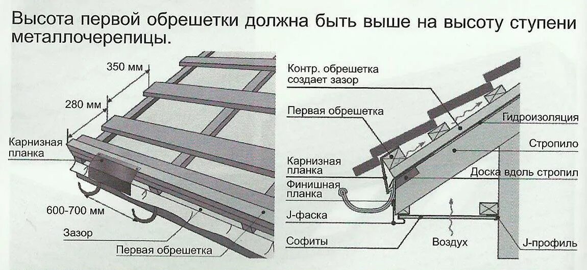 Порядок сборки крыши Как сделать обрешетку для крыши: как правильно сделать под профнастил, шифер, ме