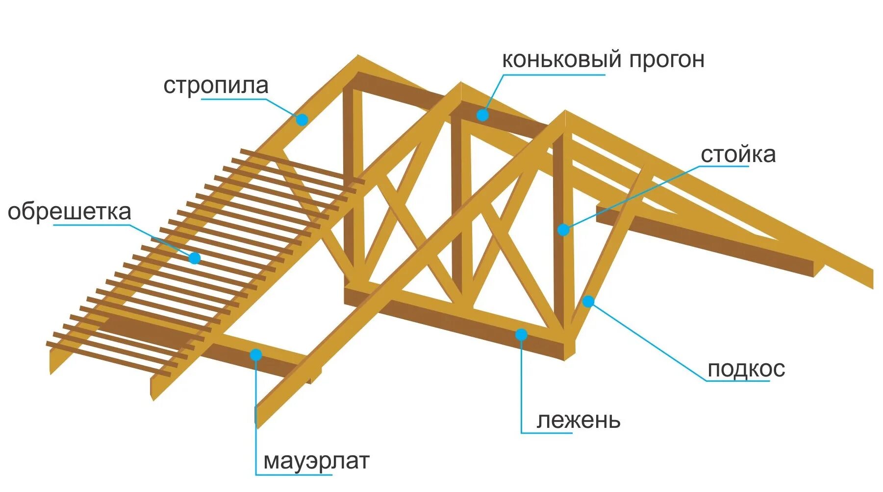 Порядок сборки крыши Монтаж стропильной системы любой сложности в Новосибирске