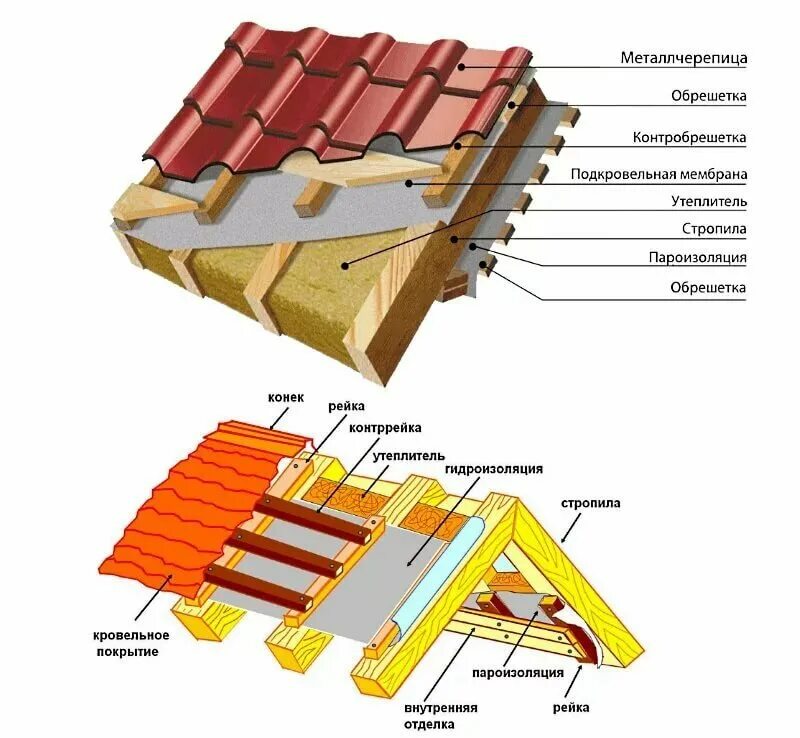 Порядок сборки крыши Монтаж металлочерепицы недорого в Крыму. roof-crimea.com Металлочерепица, профна
