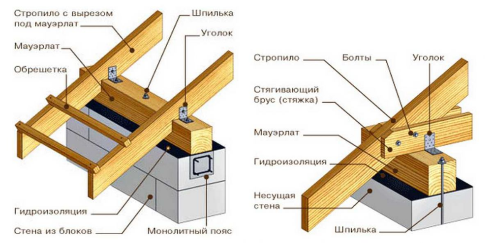 Порядок сборки крыши Как закрепить балки перекрытия к стене - Клуб Мастеров Framing construction, Roo