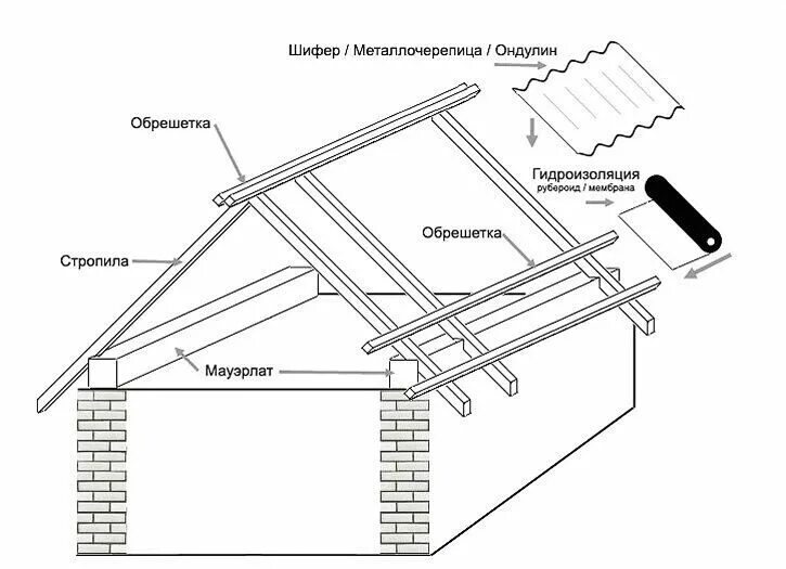 Порядок сборки крыши Об этапах строительства крыши дома Блог с ответами на вопросы и интересными идея