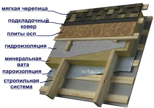 Порядок сборки крыши под мягкую кровлю Как правильно сделать кровельный пирог - статьи ООО Кижи