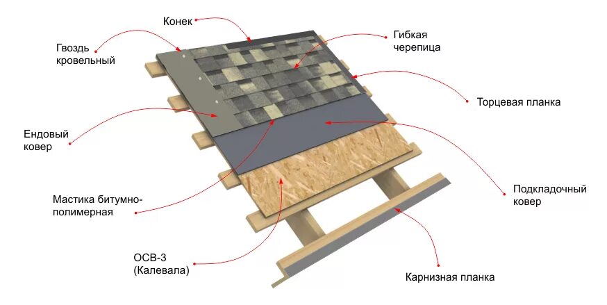 Порядок сборки крыши под мягкую кровлю Кровельный комплект с гибкой черепицей Деке серия STANDARD Коллекция СОТА по выг