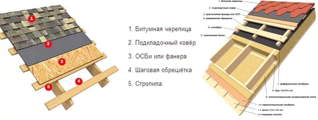 Порядок сборки крыши под мягкую кровлю Кровельный пирог под мягкую кровлю - нюансы технологии