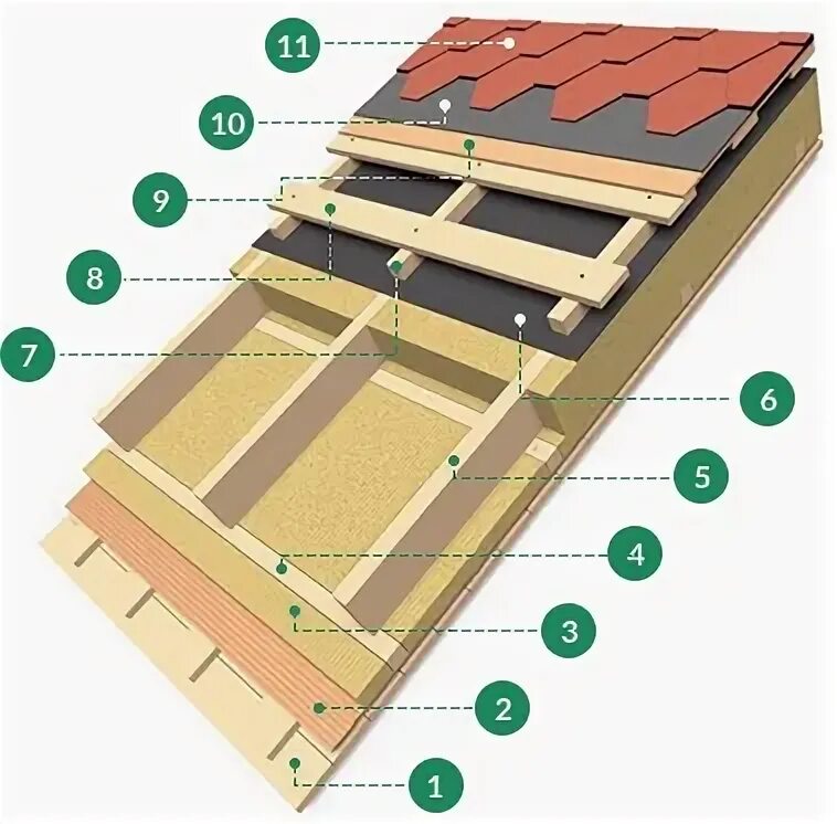 Порядок сборки крыши под мягкую кровлю Монтаж мягкой кровли - цена за м2 на кровельные работы в Санкт-Петербурге